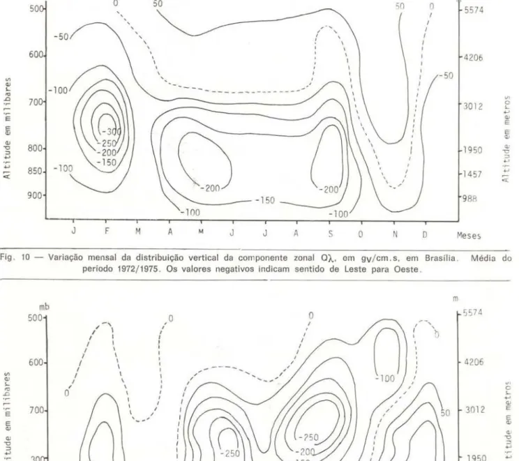 Fig.  10  - Variação  mensal  da  distribuição  vertical  da  componente  zonal  0)...,  em  gv/cm.s,  em  Brasília 