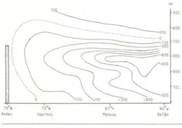 Fig  14  - Perfil  longitudinal  da  componente  zonal  do  fluxo  de  vapor  O)...  para  setembro/  1975,  em  gvcm