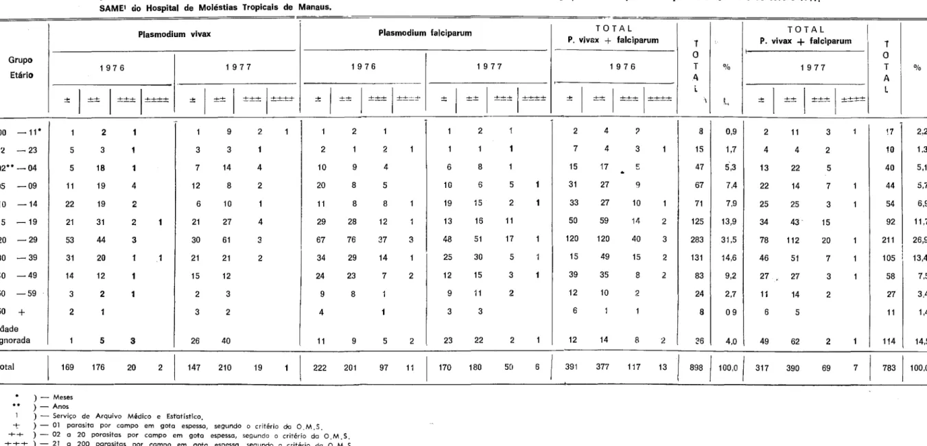 TABELA  6  - Parasitemia  dos  casos  de  malária  humana  em  Manaus  relacionando  a  espécie  de  Plasmódio  e  grupo  etário  no  período  de  janeiro  a  dezembro  de  1976  e  1977