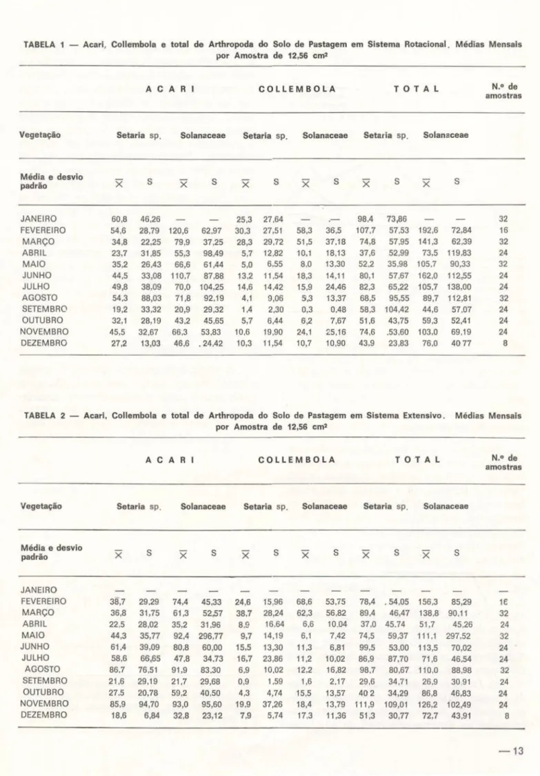 TABELA 1 — Acari. Collembola e total de Arthropoda do Solo de Pastagem em Sistema Rotacional. Médias Mensais  por Amostra de 12,56 cm 2 