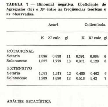 TABELA 7 — Binomial negativa. Coeficiente de  Agregação (K) e  X J  entre as frequências teóricas e  as observadas