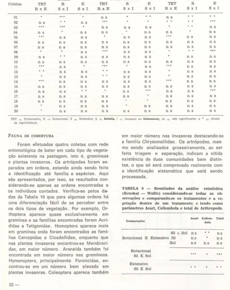 TABELA 8 — Resultados da análise estatística (Kruíkal — Wallis) por coleta comparando-se tratamentos,  entre a vegetação dentro dos tratamentos e tendo como parâmetros Acari, Collembola e total