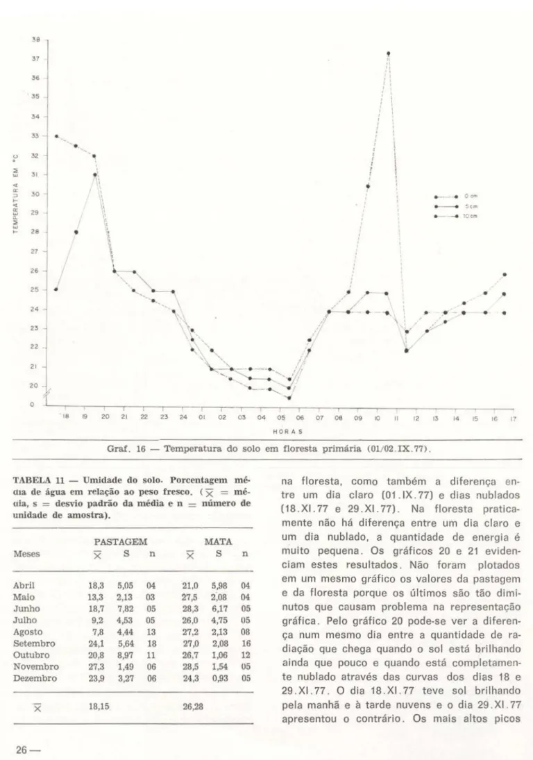 TABELA 11 — Umidade do solo. Porcentagem mé- mé-dia de água em relação ao peso fresco