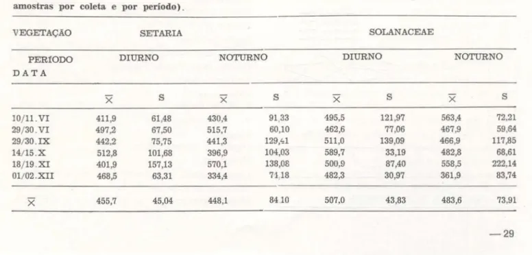 TABELA 15 — Respiração Edáfica em pastagem com manejo rotacional em mg CO, m-2 h-' (médias de 5  amostras por coleta e por período)