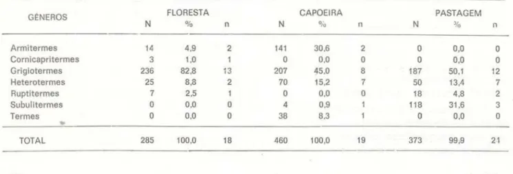 TABELA  8 - Número  de  cupins  por  m2 do  solo  até 5 em  de  profundidade,  incluindo  a  folhagem,  extraída  pelo  método  de  Berlese-Tullgren,  em  dois  períodos  distin· 