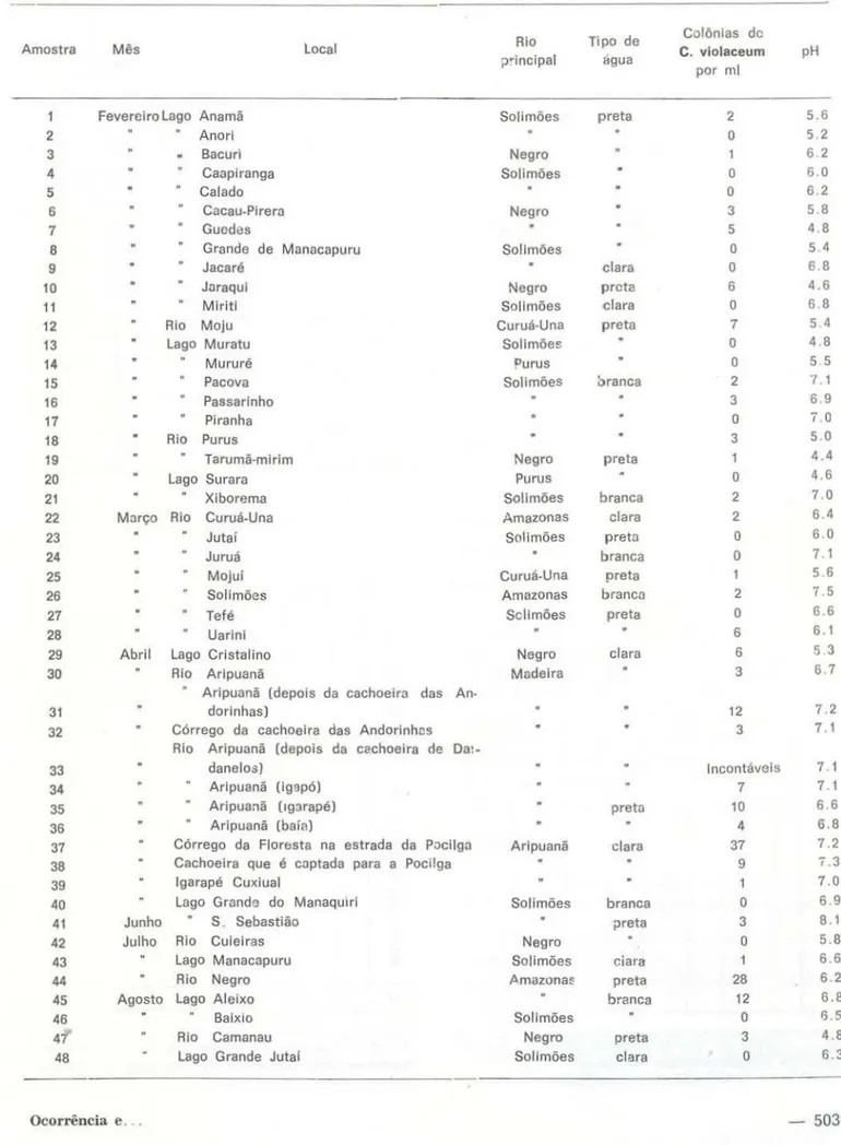 TABELA  I  - Ocorrência  de  Chromobacterium  violaceum  em  67  amostras  de  água  nos  corpos  d'água  do  Amazônia Central 