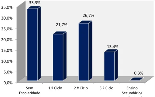 Figura 2 – Distribuição dos inquiridos de acordo as Habilitações Literárias (%) 