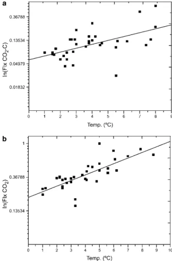 Table IV. Parameters of the model between CO 2 -C emissions and soil temperature for the studied soil and Q10 factor.