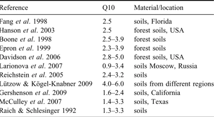 Fig. 4. Relationship between the B factor of CO 2 -C emissions for tests with bare soil with vegetation (S1V) versus a