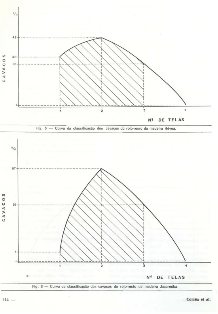 Fig. 5 — Curva da classificação dos cavacos do rolo-resío da madeira Hévea. 