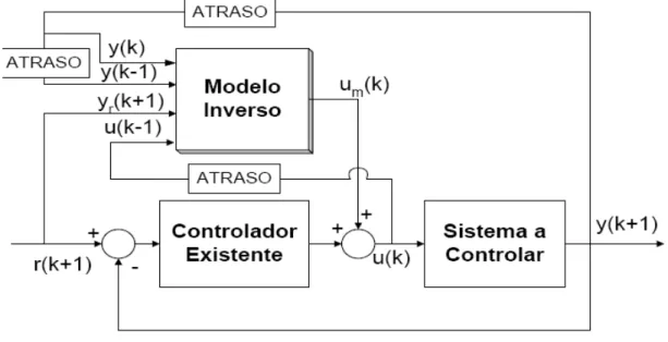 Figura 3.13: Esquema de ligações de uma estrutura de controlo feedforward