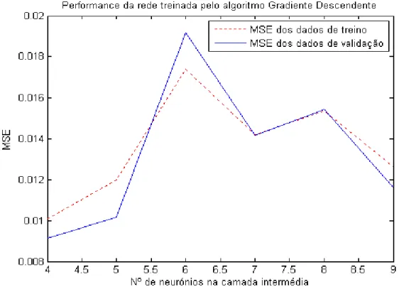 Figura 4.7: Desempenho da rede unidireccional treinada pelo algoritmo Gradiente  Descendente