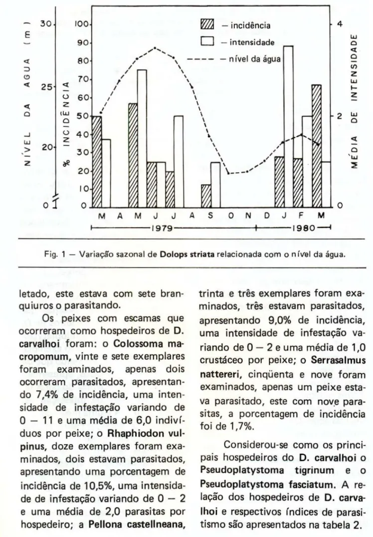 Fig. 1 — Variação sazonal de Dolops striata relacionada com o nível da água. 