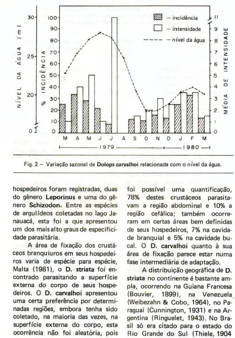 Fig. 2 - Variação sazonal de Dolops carvalhoi relacionada com o nível da água. 
