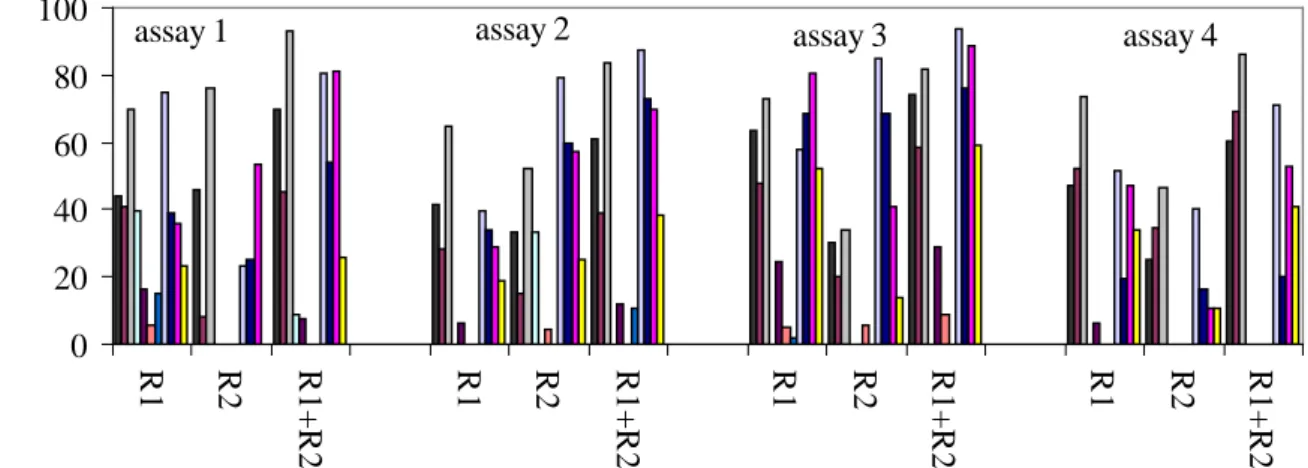 FIGURE 4.  Means  values  of  removal efficiency of nutrients  in UASB reactors (R1 and  R2)  and  anaerobic treatment system in two stage (R1+R2) in assays 1 to 4