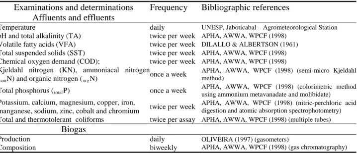 TABLE  2.  Affluents  and effluents examinations  and  determinations, frequency and employed  methodologies