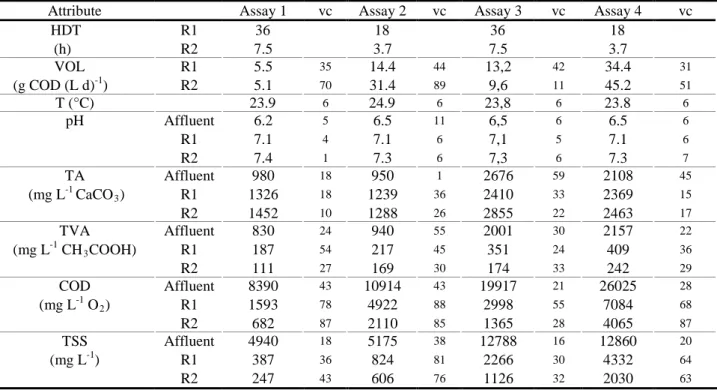 TABLE 3.  Mean  values  and variation coefficients (vc  in %) of average air temperature (T), pH,   total alkalinity (TA), total volatile acids (TVA), chemical oxygen demand (COD), total  suspended solids (TSS) in affluents and effluents, and hydraulic det