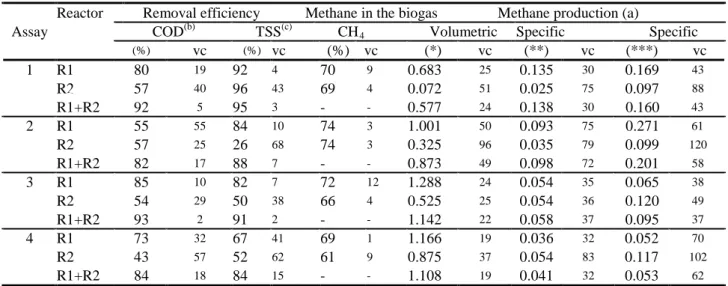 TABLE 4. Mean values and variation coefficients (vc in %) of the removal efficiencies of COD and  TSS,  of methane percentage in biogas and methane volumetric and methane  specifics  productions in UASB reactors (R1 and R2) and in reactors set (R1+R2) duri