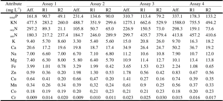 TABLE 5. Mean values of the concentrations of  total P, KN,  org N,  am N, K, Ca, Na, Mg, Fe, Zn, Cu,  Mn, Co, and Cr in the affluents and effluents from UASB reactors (R1 and R2) during  the operation of the anaerobic treatment in two stage in the assays 