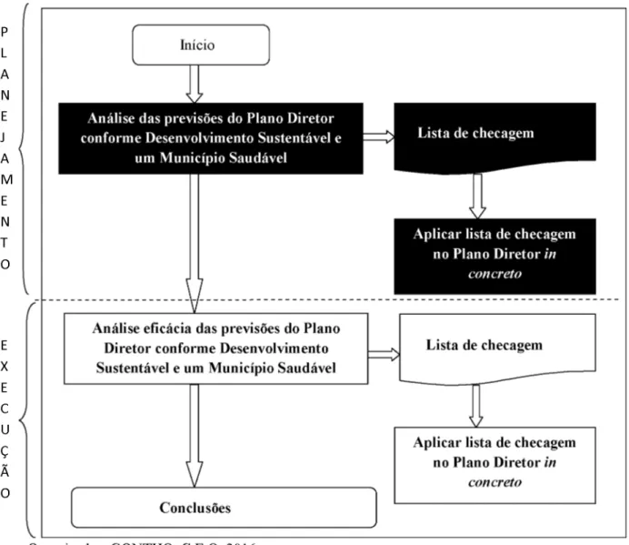 Figura 5: Fluxograma geral: análise da fase de planejamento e da execução (eficácia) Planos Diretores, 2016 P L A N J E A M E T N O XE E C U ÃÇ O
