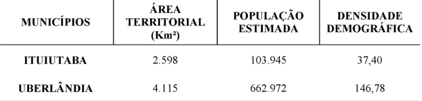 Tabela 1: Ituiutaba (MG) e Uberlândia (MG): dados geográficos, 2016