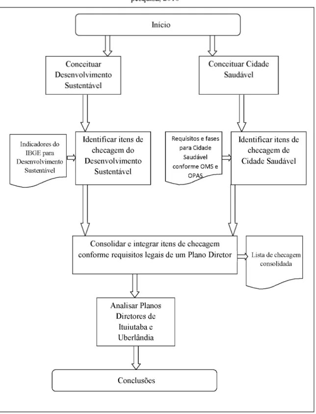 Figura 1: Fluxograma das etapas de desenvolvimento conforme objetivos específicos desta pesquisa, 2016