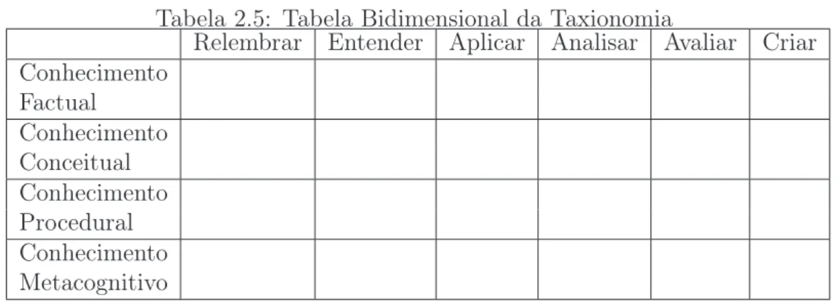 Tabela 2.5: Tabela Bidimensional da Taxionomia