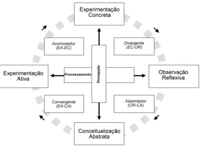 Figura 2.2: Ciclo de aprendizagem no Modelo de Kolb.