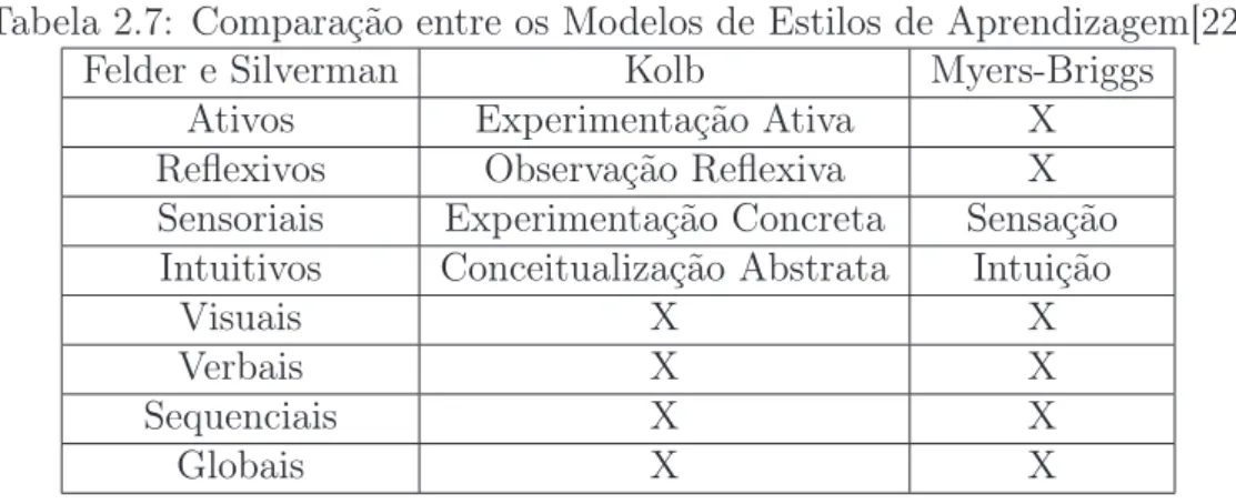 Tabela 2.7: Comparação entre os Modelos de Estilos de Aprendizagem[22]