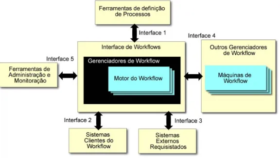 Figura 3.10: Modelo de Referência WfMC
