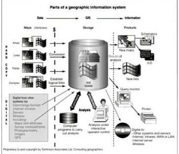 Figura 3.1 - Modelo funcional de um SIG [7] 