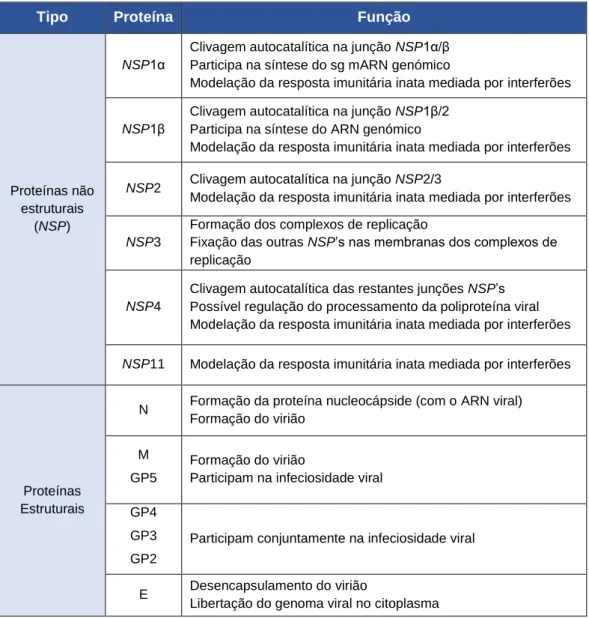 Tabela 1. Funções das proteínas virais não estruturais e estruturais 