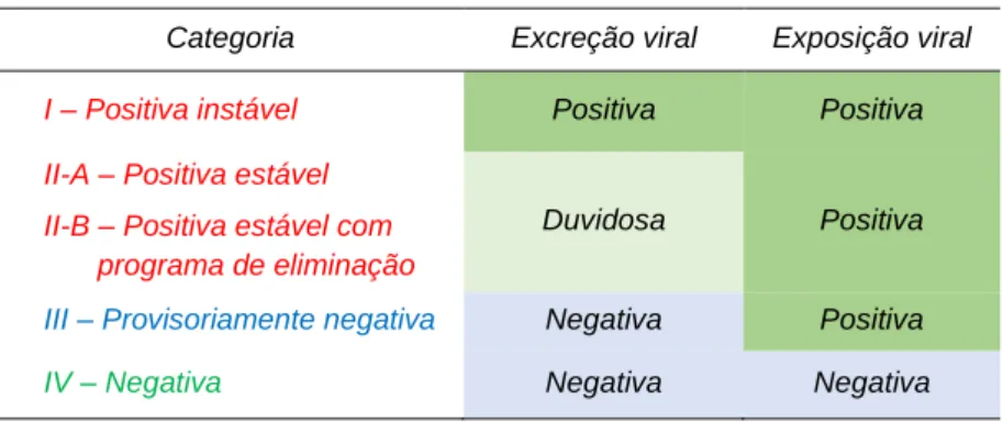 Tabela 2. Excreção e exposição virais de acordo com cada categoria de classificação da  exploração