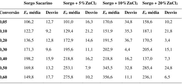 Tabela 4.11 - Resultados obtidos a partir do modelo de Friedman para o sorgo sacarino  com adição de ZnCl 2 