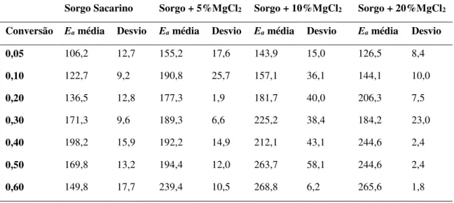 Tabela 4.13 - Resultados obtidos a partir do modelo de Friedman para o sorgo sacarino  com adição de MgCl 2 