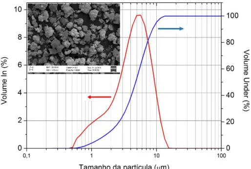 Figura 3.3 - Distribuição do tamanho de partículas e micrografia (ampliação de 5000x)  da ZSM-5