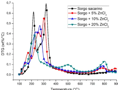Figura 4.3 - Curvas DTG para o sorgo sacarino puro e do bagaço impregnado com 5%,  10% e 20% de ZnCl 2  a 10°C/min