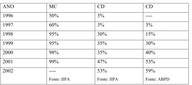 Tabela 1 – Pirataria de CDs e fitas cassetes entre 1996 e 2002 (mc) 139 .  ANO  MC  CD  CD  1996  50%  3%  ))))  1997  60%  3%  3%  1998  95%  30%  15%  1999  95%  35%  30%  2000  98%  35%  40%  2001  99%  47%  53%  2002  ))))  Fonte: IIPA  53%  Fonte: IIP