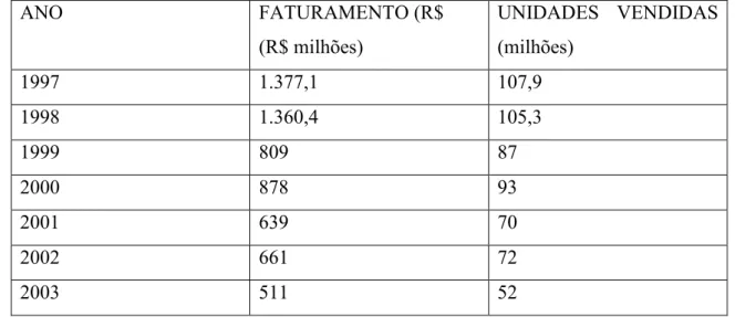 Tabela  3  –  Faturamento  e  unidades  de  CDs  vendidas  pela  indústria  fonográfica  (1997) 2008) 143 