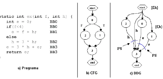 Figura 3.5 – Exemplo de pontos de seleção em um programa. 