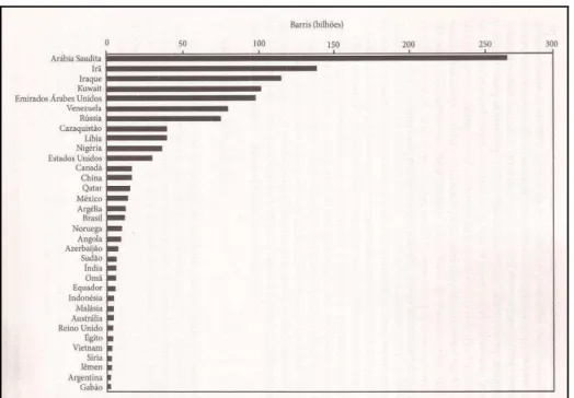 Figura 1. Reservas comprovadas de petróleo, 2005 