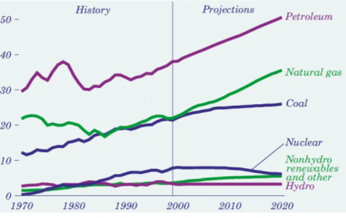 Figura 2. Consumo de energia por combustível, 1970-2020 (em quatrilhões de BTU) 