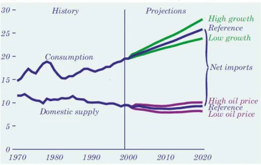 Figura 3. Oferta, consumo e importações de petróleo, 1970-2020 (em milhões de barris de  petróleo por dia) 