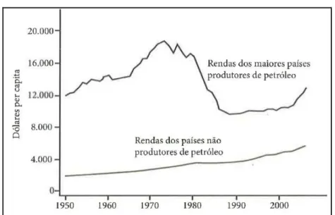 Figura 12. Renda dos principais produtores de petróleo, 1950 a 2006 