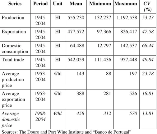 Table 1 – Descriptive statistics of the original series 