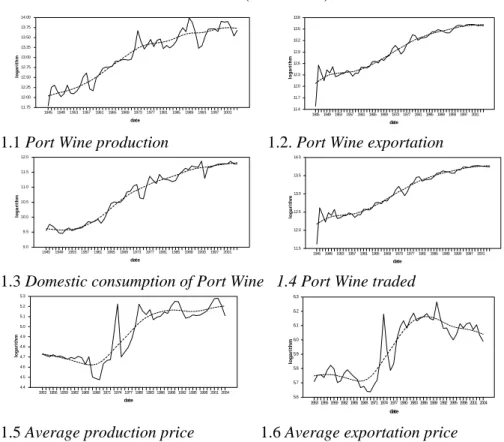 Figure 1 – Actual and trend of the time series 