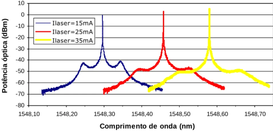 Figura 3 – Espectro do laser em função da corrente de polarização 