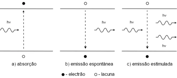 Figura 6 – Transições radiactivas principais entre as bandas num SOA (a banda  superior é a de condução e a banda inferior é a de valência; h ν é a energia do fotão) 