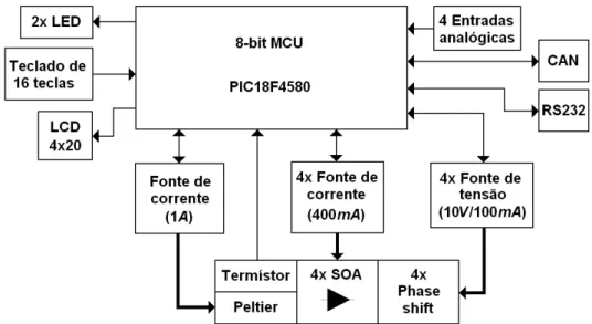 Figura 16 – Diagrama de blocos do controlador 