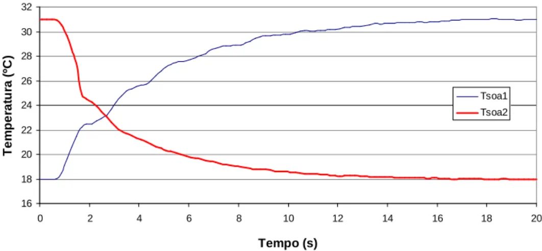 Figura 29 – Resposta da temperatura na variação dos pontos de funcionamento  (I SOA1 =350mA, I SOA2 =350mA) 
